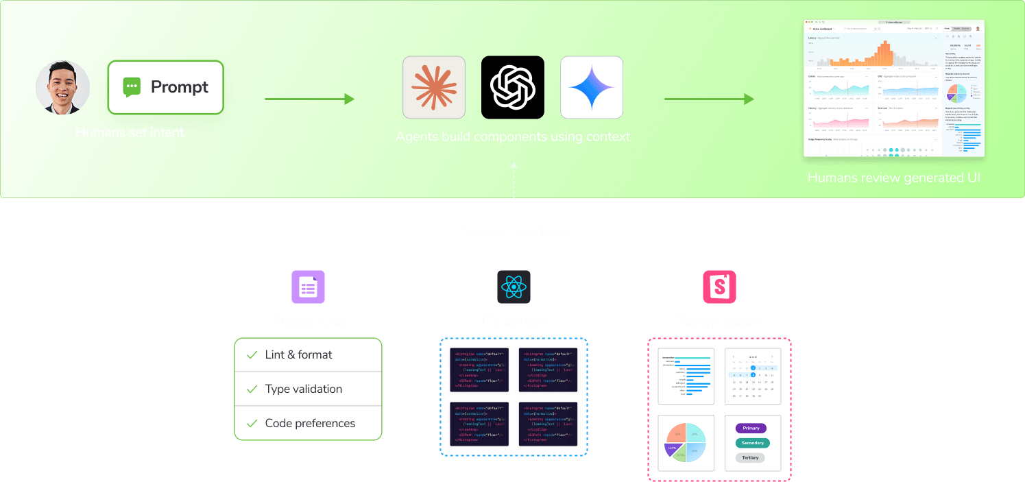 Diagram illustrating the prompt-to-code flow with AI agents: A developer's prompt is processed by an agent utilizing UI context, including components, props, and patterns, to generate code, which is then reviewed by the developer.